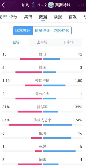 熱刺1-2萊斯特城數據：射門數15比12，前者35次傳中僅成功7次