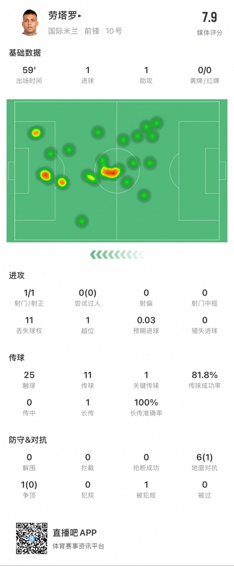 勞塔羅本場數據：1球1助，1次創造得分機會，媒體評分7.9