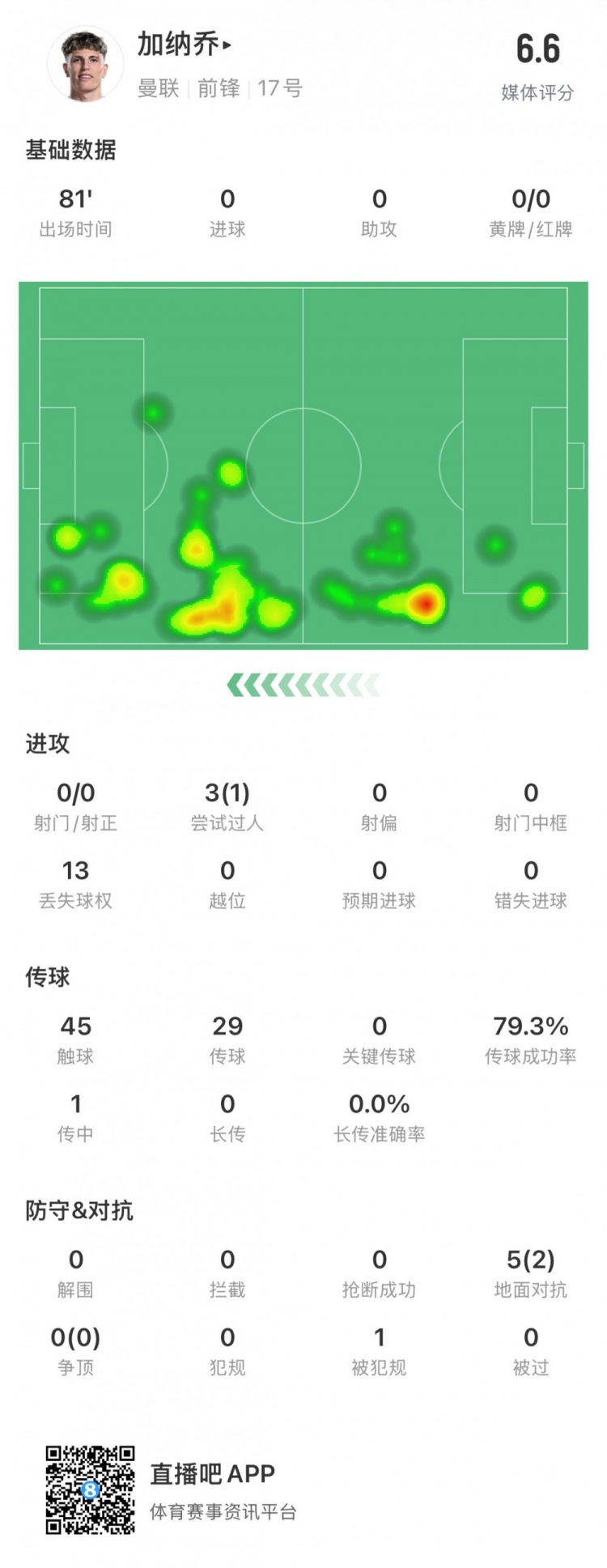 表現平平，加納喬全場數據：評分6.6，0射門&傳球成功率79.3%