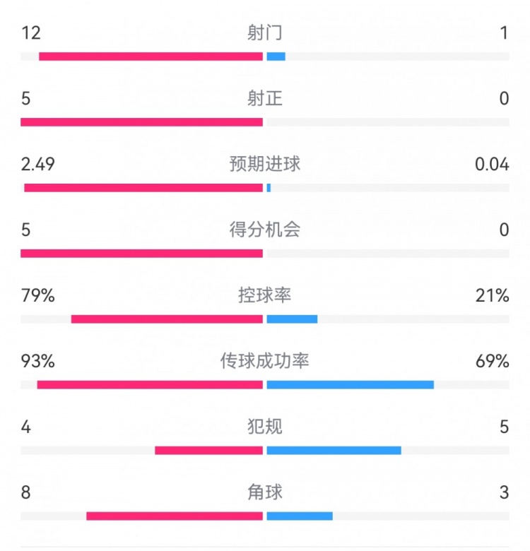 慘案預定？！巴薩半場5-0瓦倫：射門12-1射正5-0，巴薩控球率79%