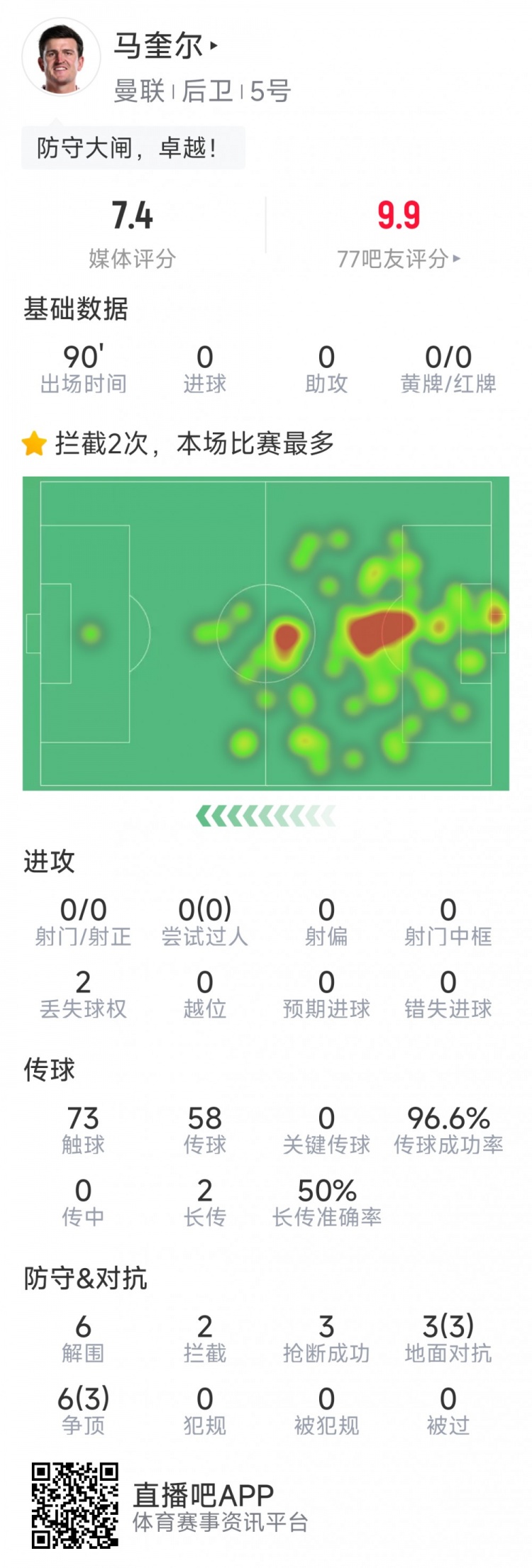 卓越！馬奎爾本場數據：6次解圍，3次搶斷，9次對抗6次成功