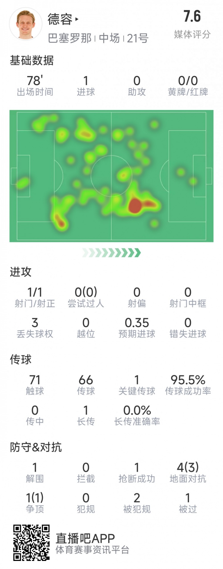 首開記錄！德容本場數據：1次射門即破門，5對抗4成功，1關鍵傳球