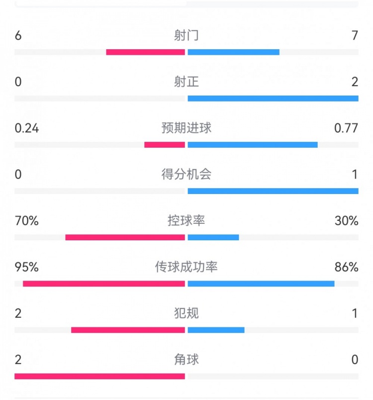 0射正藍月危！曼城半場0-1布魯日：射門6-7射正0-2，控球率七成