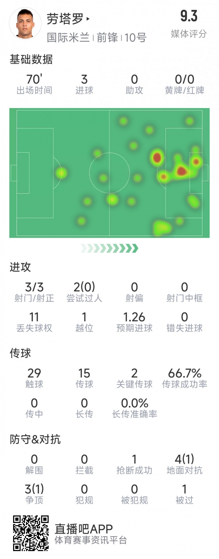 勞塔羅本場數據：3次射門完成帽子戲法，2次關鍵傳球，評分9.3分