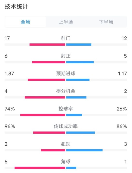 曼城3-1布魯日全場數據：射門17-12，射正6-5，控球率74%-26%