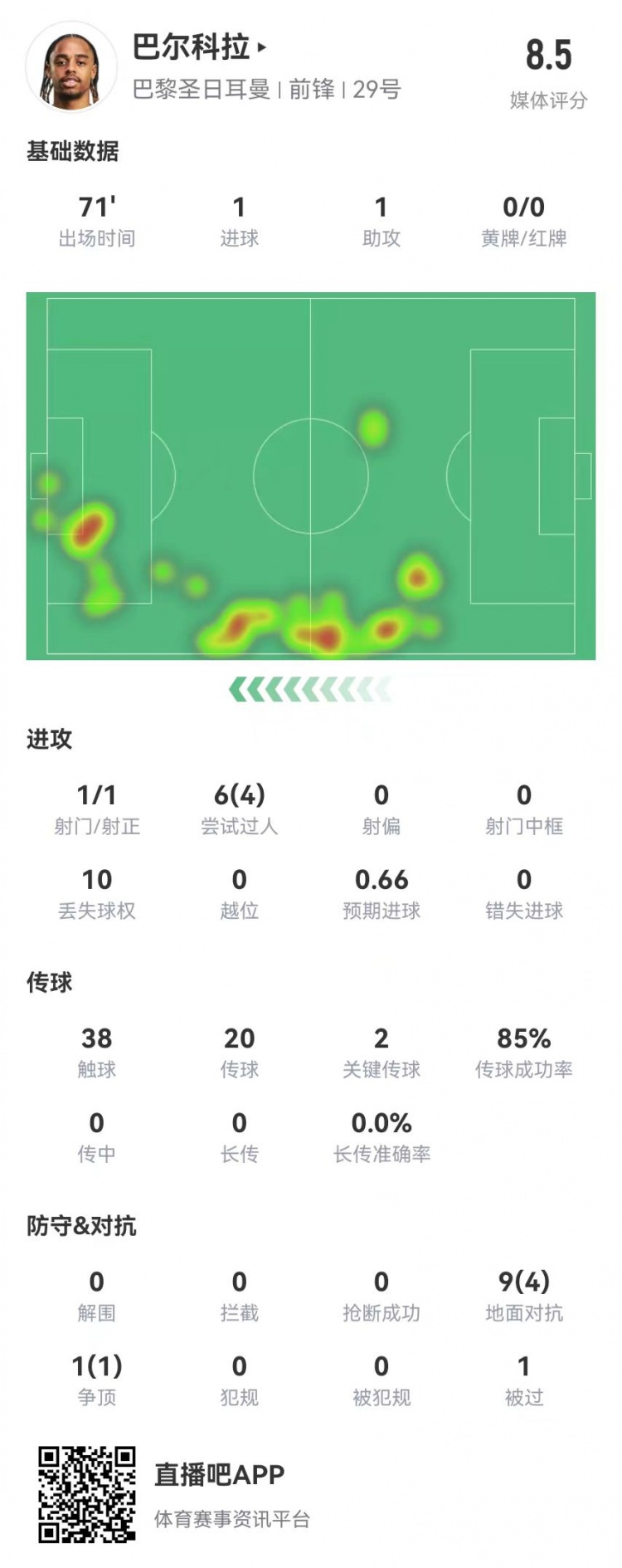 巴爾科拉本場數據：1球1助攻+2創造重大機會，獲評8.5分