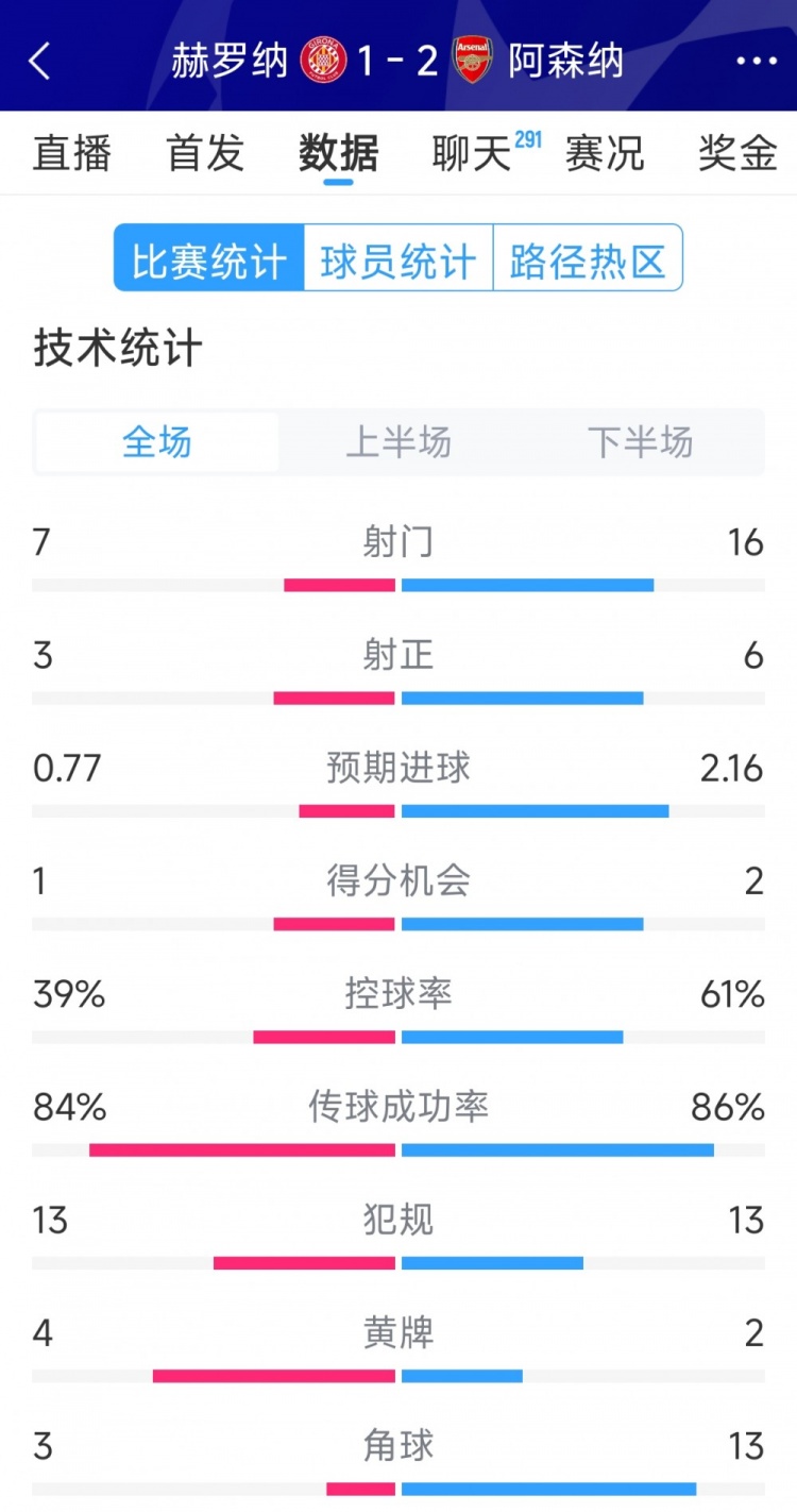 逆轉取勝！阿森納2-1赫羅納全場數據：射門16-7，射正6-3