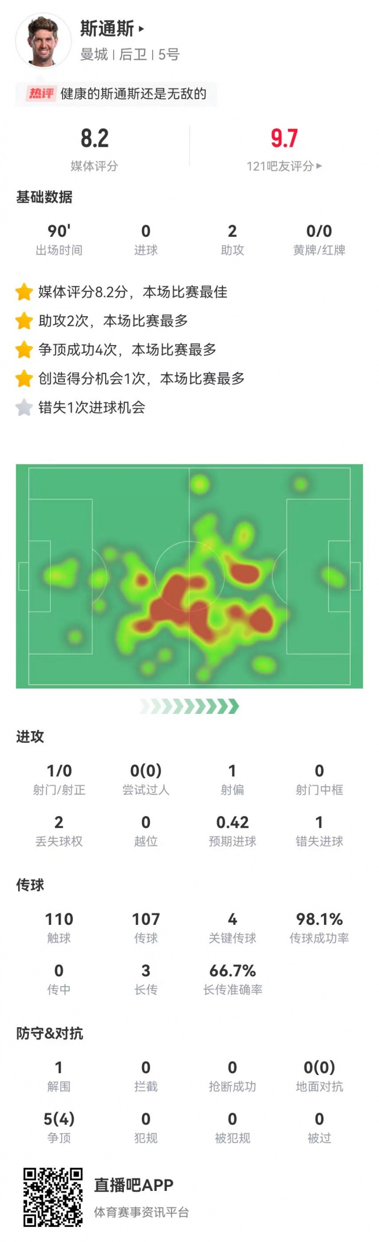 斯通斯本場2送助攻+1失良機+4關鍵傳球，獲評8.2分全場最高