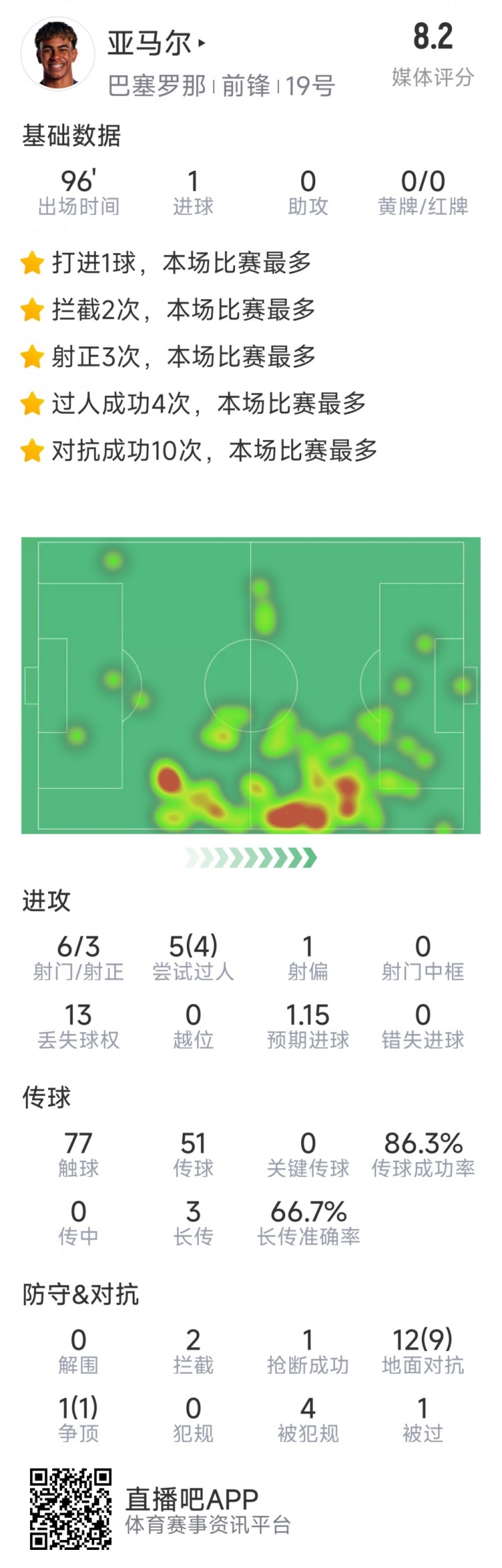 亞馬爾本場數據：1粒進球，6射3正，4次成功過人，10對抗成功