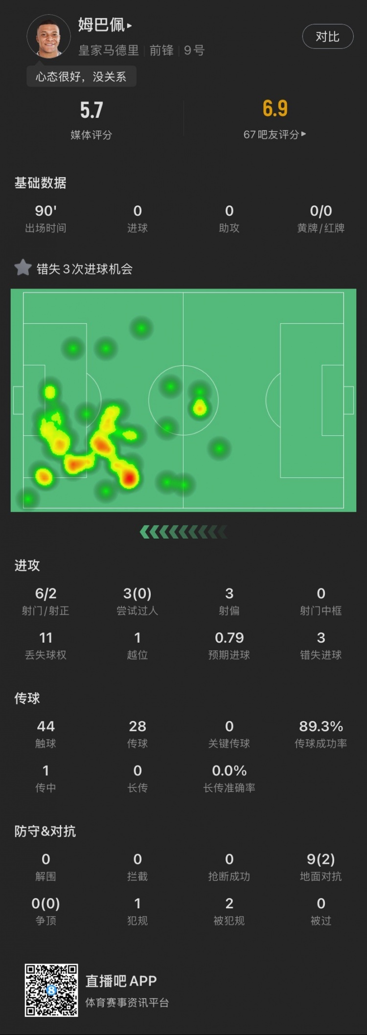 姆巴佩本場：錯失3次良機，3次過人0成功，1越位，5.7分全場最低
