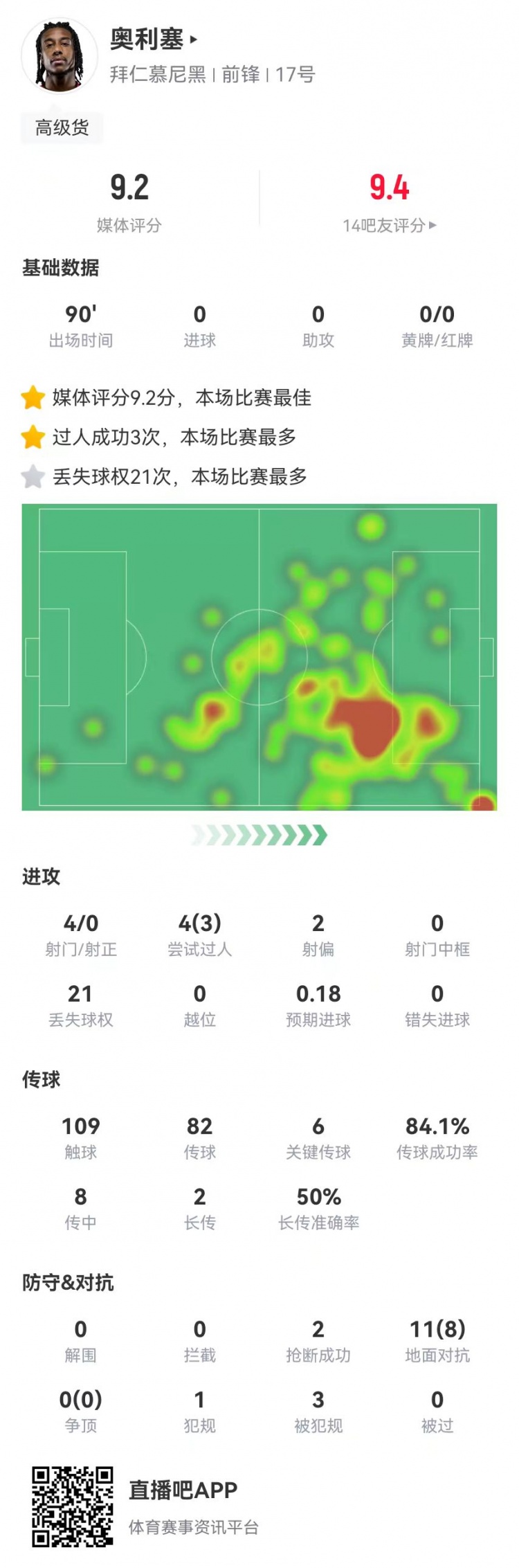 奧利塞本場6關鍵傳球+2造良機+8成功對抗+3造犯規，9.2分全場最高