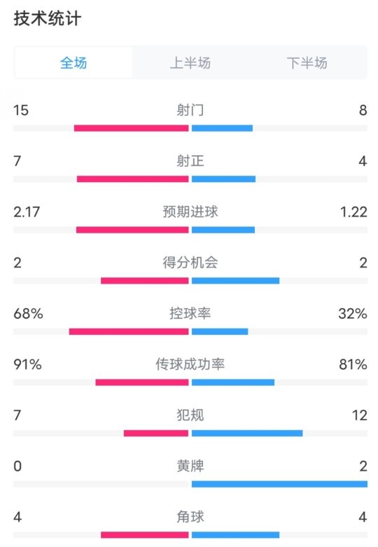 巴薩2-2亞特蘭大全場數據：射門15-8，射正7-4，控球率68%-32%