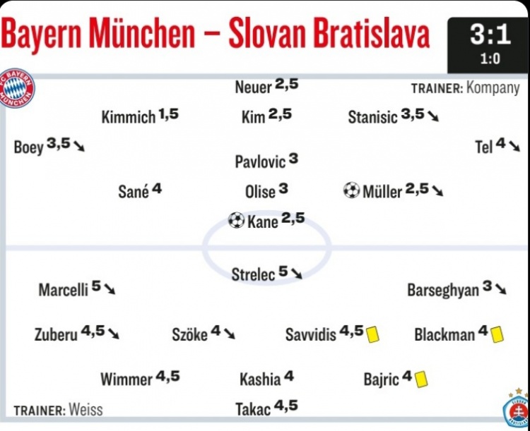 踢球者為拜仁本場評分：基米希最高，凱恩&穆勒&諾伊爾獲高分