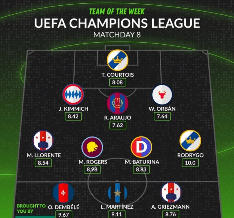 whoscored歐冠第8輪最佳陣：登貝萊、勞塔羅領銜，羅德裏戈在列
