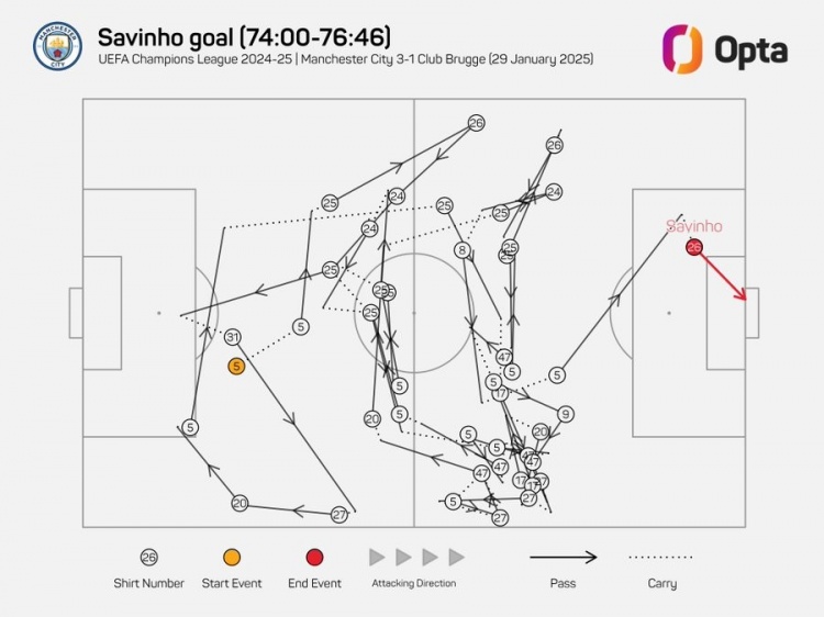 傳進球門！薩維尼奧進球前曼城共傳導42次，是歐冠有統計以來最多