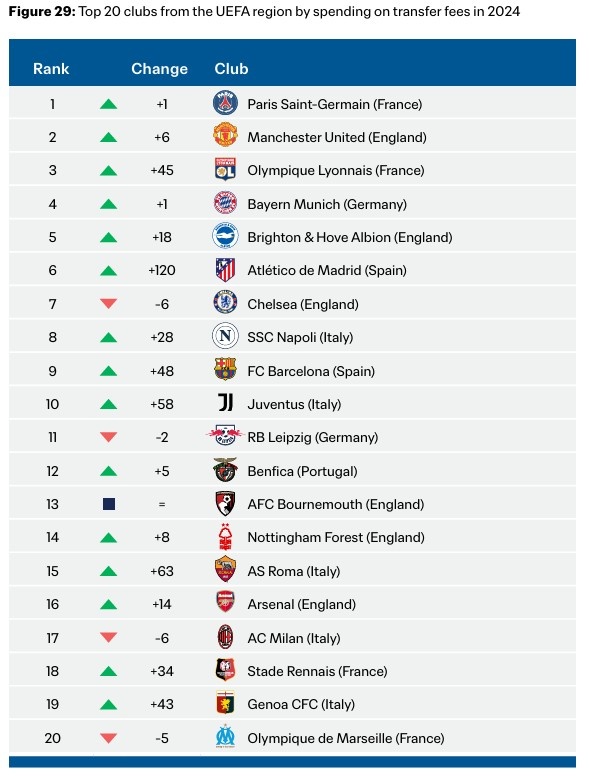2024年歐足聯俱樂部引援花銷榜：巴黎、曼聯、裏昂、拜仁前四
