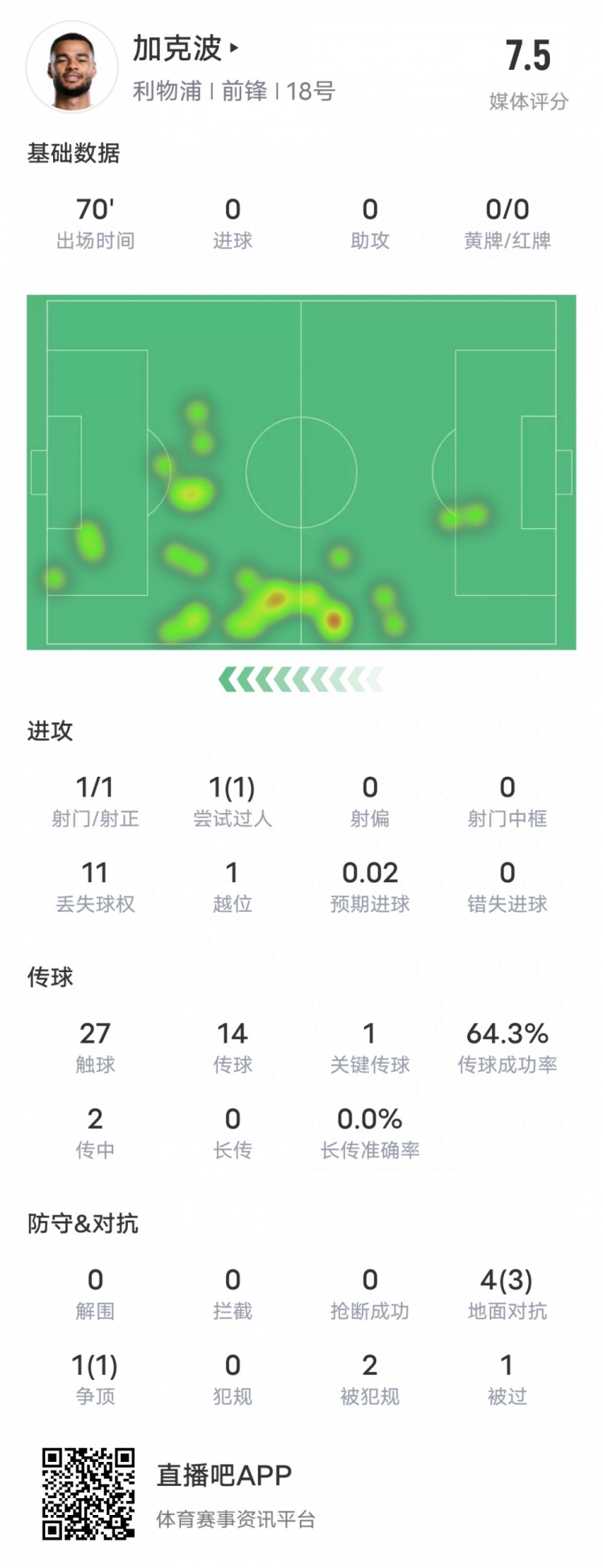 加克波本場比賽數據：1造點1過人成功1關鍵傳球，評分7.5