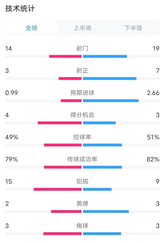 伯恩茅斯0-2利物浦數據：射門14-19，射正3-7，控球率49%-51%