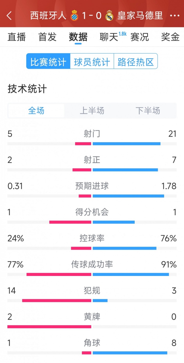 皇馬0-1西班牙人全場數據：射門21-5，射正7-2，皇馬控球率76%